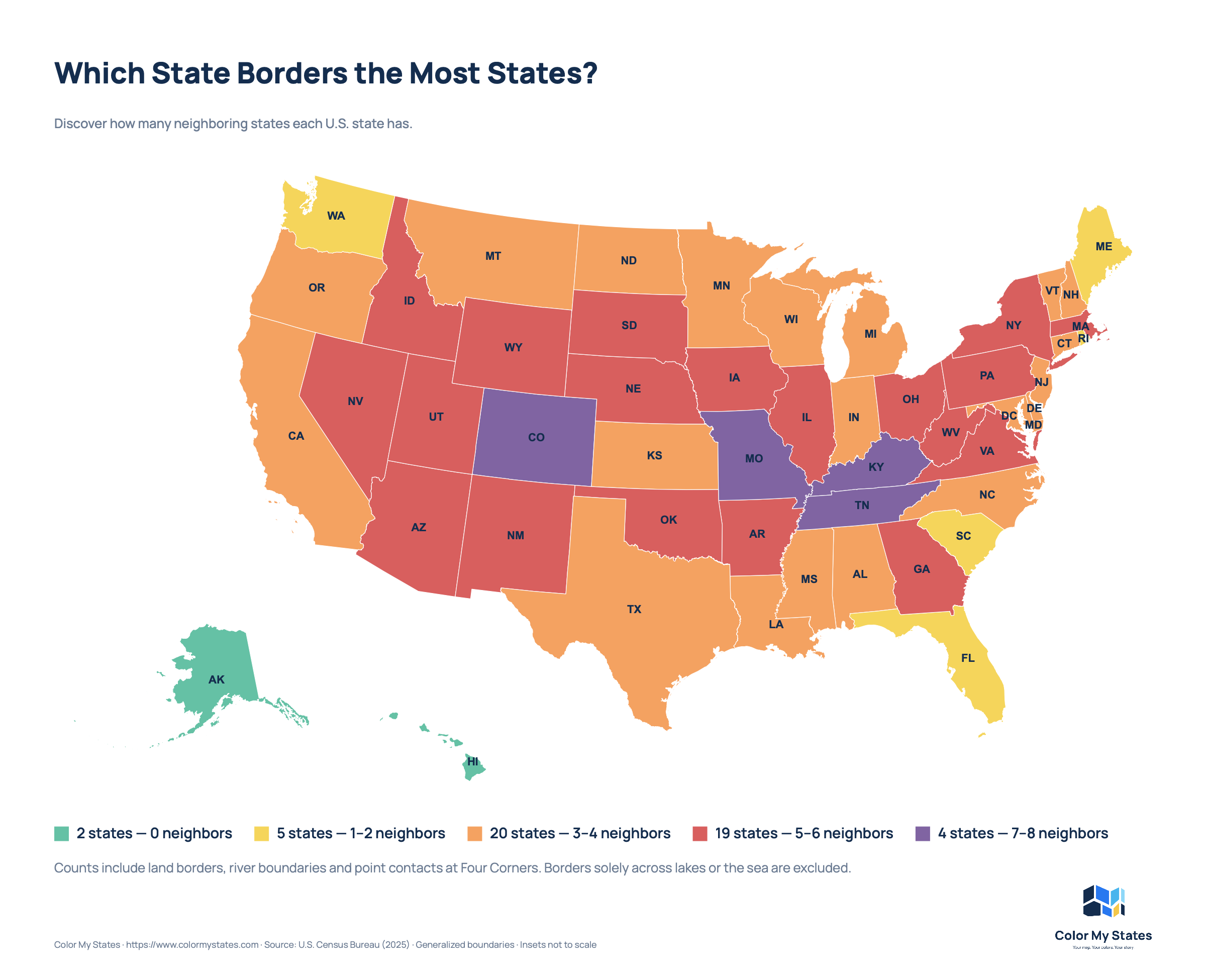 Map of all 50 U.S. states by number of neighbors, with Missouri and Tennessee bordering eight states each.